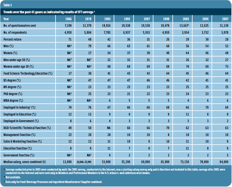 Table 1: Trends over the past 41 years as indicated by results of IFT surveys