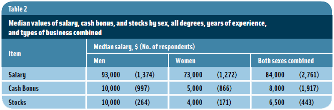 Table 2: Median values of salary, cash bonus, and stocks by sex, all degrees, years of experience, and types of business combined