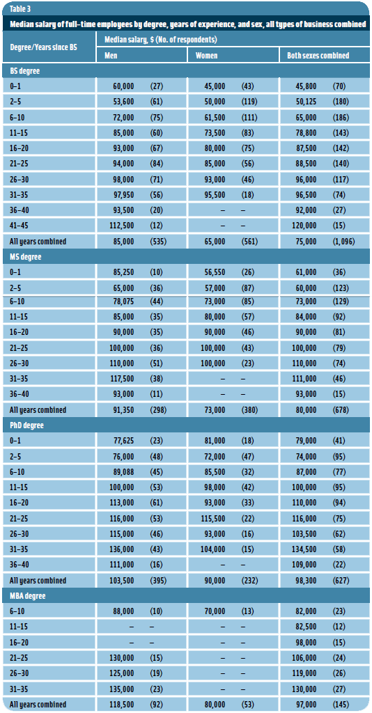 Table 3: Median salary of full–time employees by degree, years of experience, and sex, all types of business combined