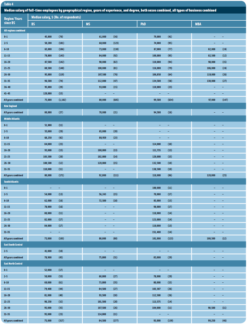 Table 4: Median salary of full-time employees by geographical region, years of experience, and degree, both sexes combined, all types of business combined