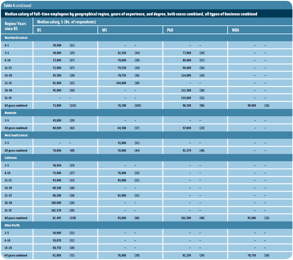 Table 4 Continued: Median salary of full-time employees by geographical region, years of experience, and degree, both sexes combined, all types of business combined