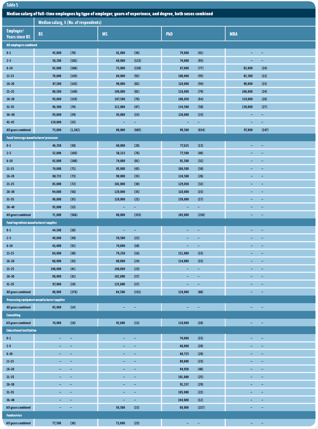 Table 5: Median salary of full-time employees by type of employer, years of experience, and degree, both sexes combined