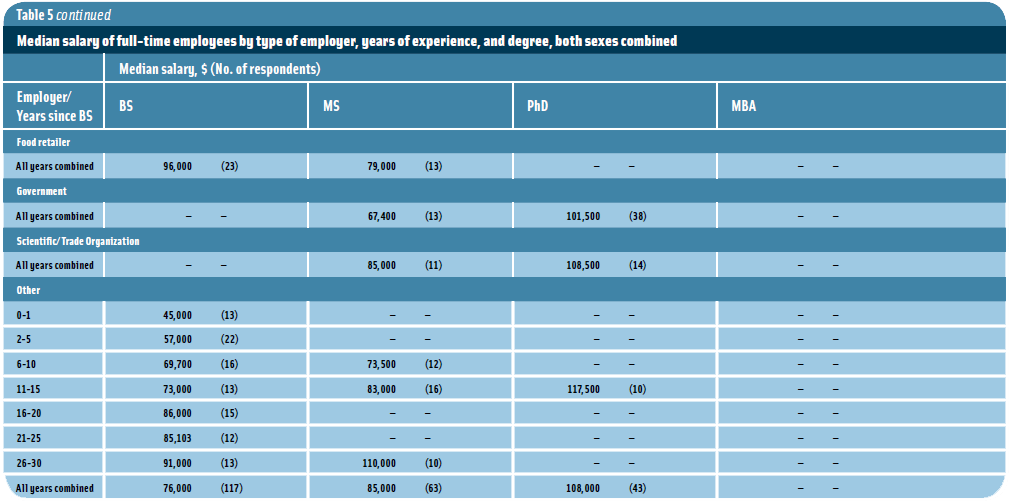 Table 5 Continued: Table 5: Median salary of full-time employees by type of employer, years of experience, and degree, both sexes combined