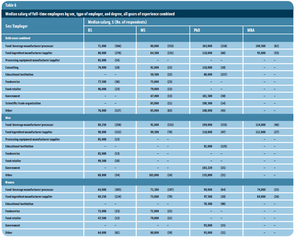 Table 6: Median salary of full-time employees by sex, type of employer, and degree, all years of experience combined