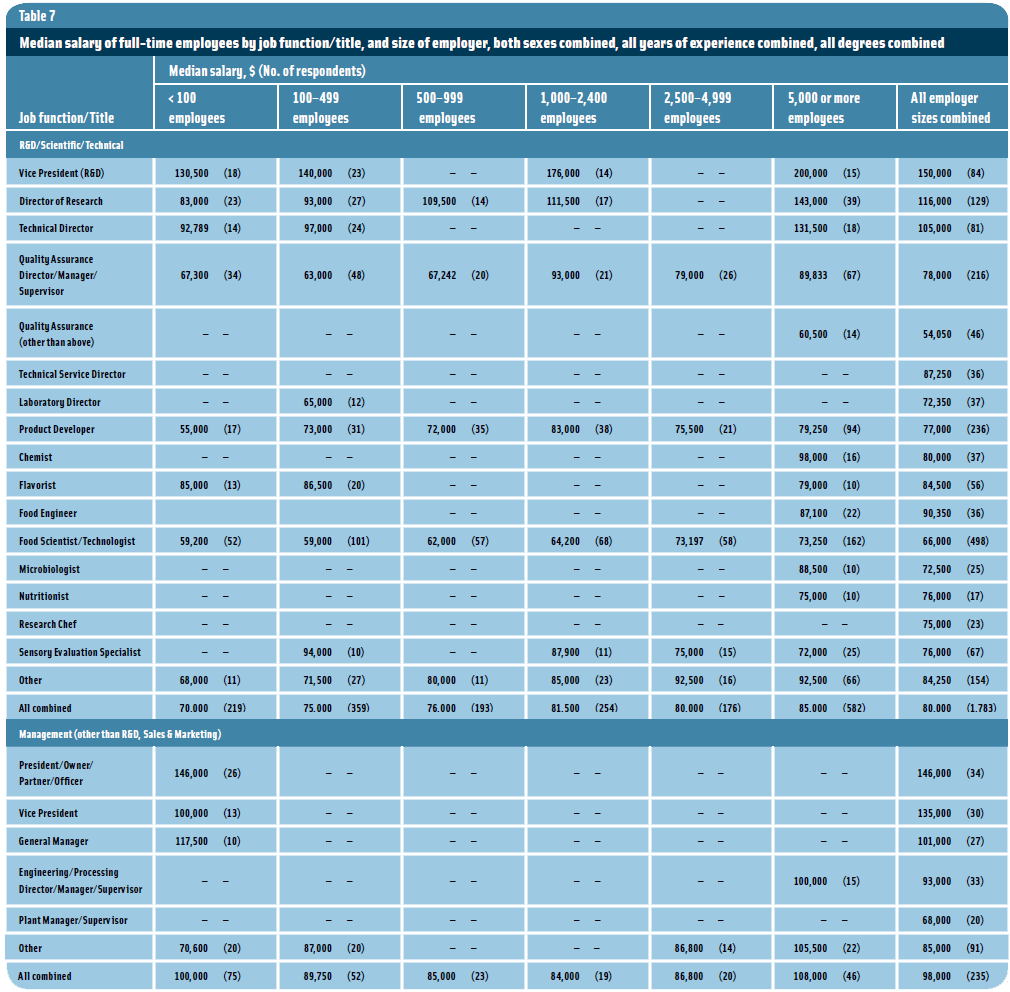 Table 7: Median salary of full-time employees by job function/title, and size of employer, both sexes combined, all years of experience combined, all degrees combined