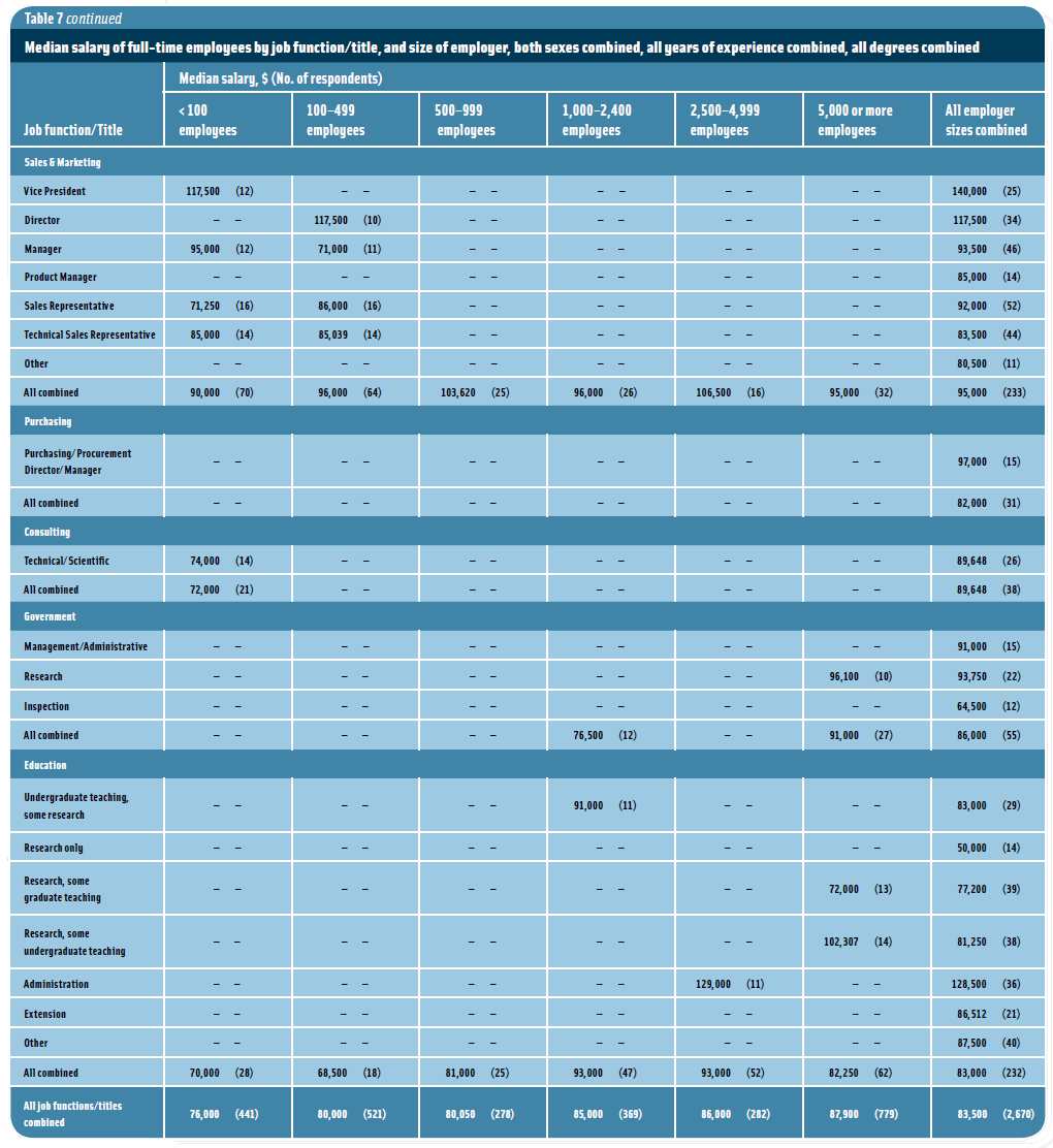 Table 7 Continued: Median salary of full-time employees by job function/title, and size of employer, both sexes combined, all years of experience combined, all degrees combined