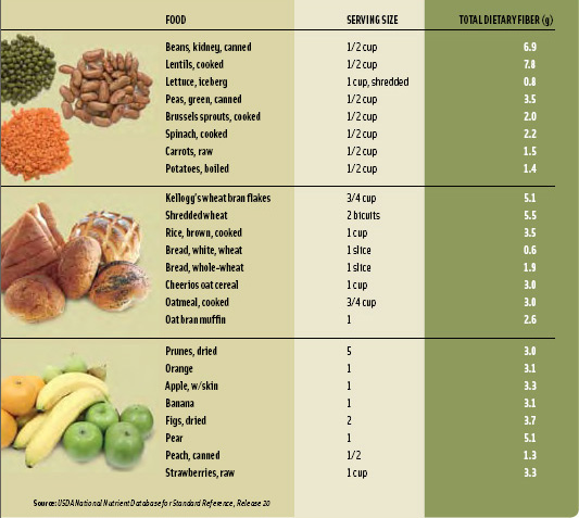 Table 1. Dietary Fiber Content of Foods (g/serving)