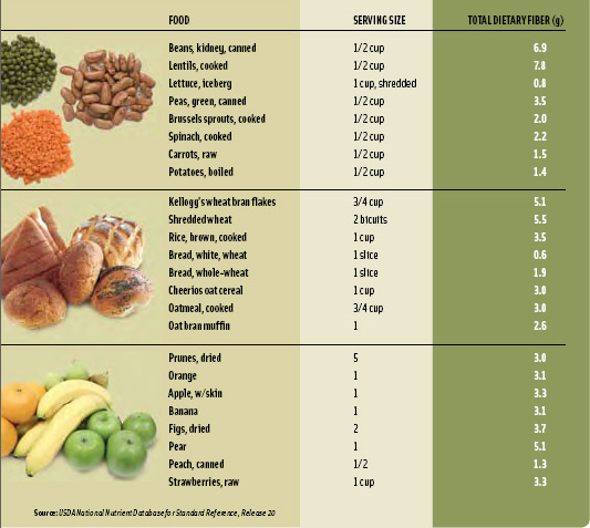 Fiber Intake Per Day Calculator