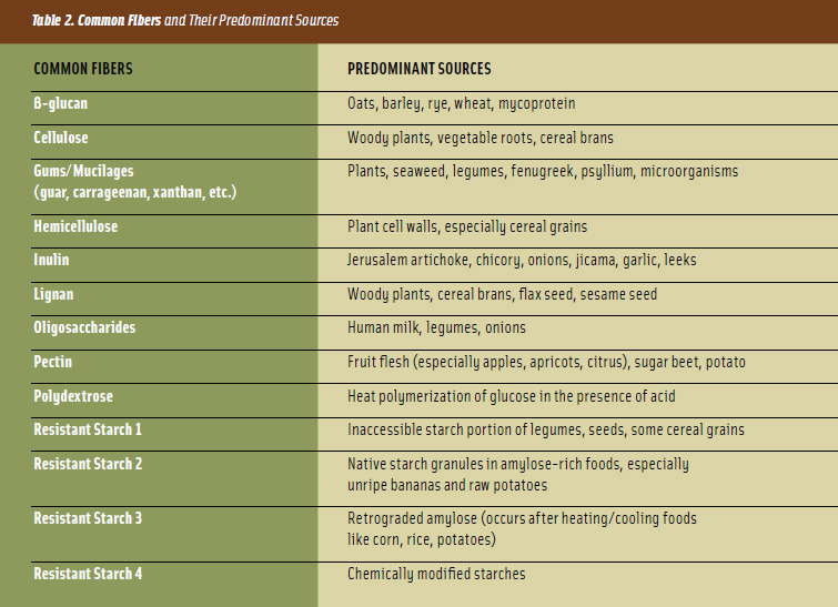 Table 2. Common Fibers and Their Predominant Sources