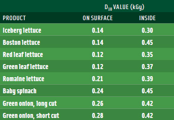 Table 1. Dose required to achieve a 1 log reduction for E. coli O157:H7 inoculated on or in fresh-cut produce, then irradiated with gamma rays. From Niemira and Fan (2007).