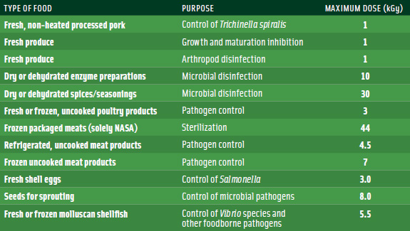 Table 3. Foods permitted to be irradiated. From FDA (2007c).