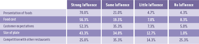 Figure 1: Influences on chefs’ portion decisions