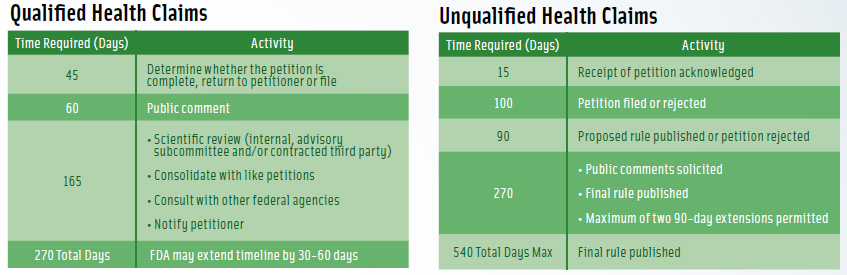 Figure 1. A comparison of the procedures and timetables for qualified vs unqualified health claims. From Johnson Nutrition Solutions LLC.