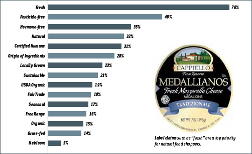 Figure 1. Importance of various labels/phrases when shopping for foods and beverages. From The Hartman Group (2008).