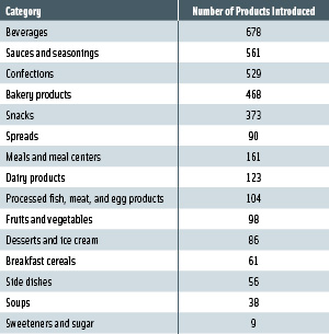 Table 1. Specialty food and beverage product launches, by category, in gourmet, health food, and specialty retailers in 2007. From Mintel (2008).