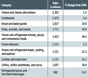 Table 2. Sales of top 10 specialty food categories in 2007. From Mintel.