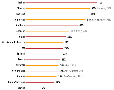 Figure 1. Percent of Adults 18+ who really enjoy types of cuisine. From GfK Roper Consulting, 2008.