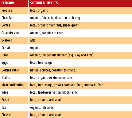 Figure 2. Sustainable food cues by product category. From The Hartman Group.