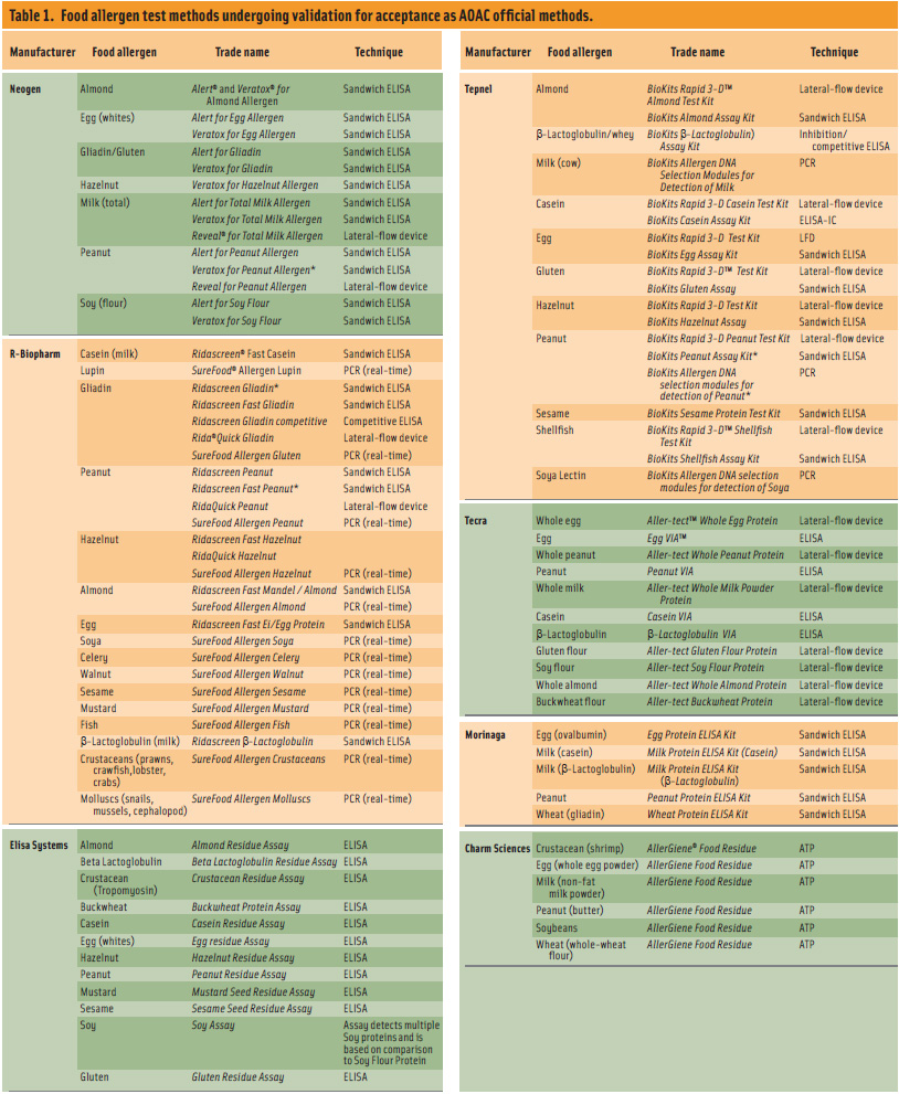 Table 1. Food allergen test methods undergoing validation for acceptance as AOAC official methods.