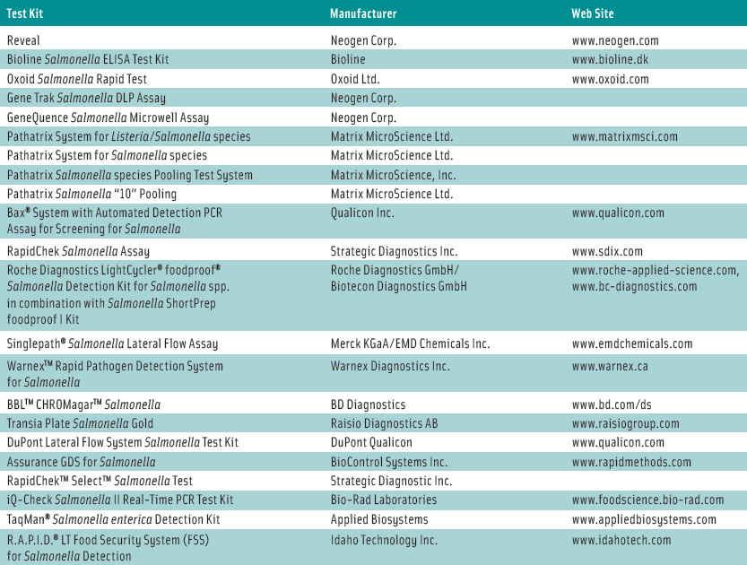 Table 1. AOAC Performance Tested MethodsSM for Salmonella testing.