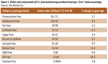 Figure 1. Dollar sales and growth of U.S. food and beverage products bearing a “free” claim on package. Source: The Nielsen Co.