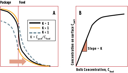 Figure 1. Effect of interfacial partitioning of molecules on mass transfer between food and packaging materials. A: Migration of package constituents into foods. B: Scalping of food flavor into packaging materials. K is a partition coefficient of a migrant.