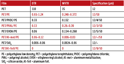 Table 1. Oxygen transmission rate (OTR in cm3 m-2 d-1 atm-1 at 23°C, 50% RH) and water vapor transmission rate (WVTR in g m-2 d-1 at 23°C, 75% RH) of composite films based on 12 μm PET films. Reproduced from Lange and Wyser, 2003.