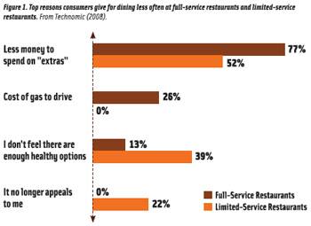 Figure 1. Top reasons consumers give for dining less often at full-service restaurants and limited-service restaurants. From Technomic (2008).