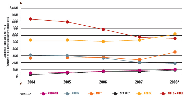 Figure 2. FlavorSense™ Consumer Flavor Ingredient Trend Lines. From Sloan Trends Inc. (2008).