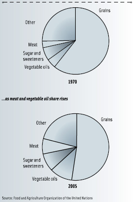 Figure 3. Grain share of developing country diet shrinks as meat and vegetable oil share rises
