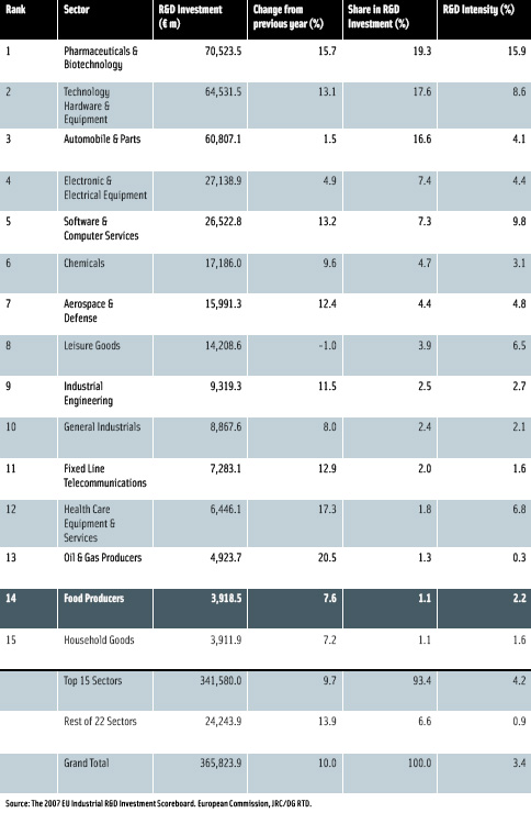 Table 1. Ranking of industrial sectors by aggregate R&D from the world top 1,400 companies in the 2007 Scoreboard.