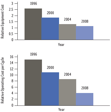 Figure 1. Innovations in equipment design and widespread industrial adaptation are decreasing equipment and operating costs of high pressure technology.