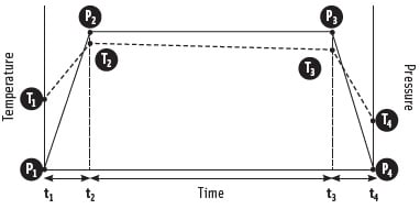 Figure 2. Sample pressure-temperature history during high pressure processing.