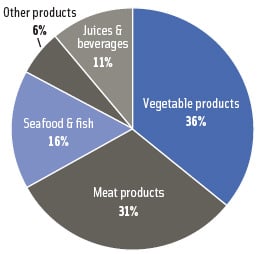 Figure 3. Percentage of industrial high-pressure process equipment dedicated to various food manufacturing segments.