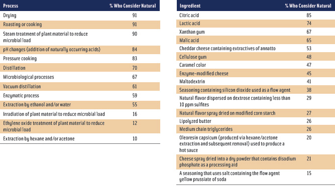 Table 1. Percentage of Webcast survey participants who consider specific processes and ingredients natural.