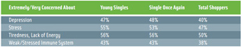 Table 1. Single consumers are more likely than the general population to characterize themselves as suffering from depression and other unfavorable conditions. From HealthFocus (2007).