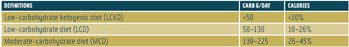 Table 1. Suggested Definitions for Low-carbohydrate Diets. From Eric C. Westman.