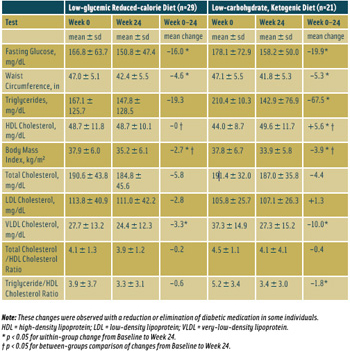 Table 2. Effect of a Low-glycemic Diet vs a Low-carbohydrate Ketogenic Diet on Metabolic Parameters. Adapted from Westman N&M, 2008. Note: These changes were observed with a reduction or elimination of diabetic medication in some individuals. HDL = high-density lipoprotein; LDL = low-density lipoprotein; VLDL = very-low-density lipoprotein.* p < 0.05 for within-group change from Baseline to Week 24. † p < 0.05 for between-groups comparison of changes from Baseline to Week 24.