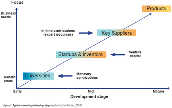 Figure 1. Typical innovation partnerships stages (adapted from Traitler, 2009).