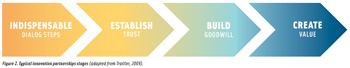 Figure 2. Typical innovation partnerships stages (adapted from Traitler, 2009).