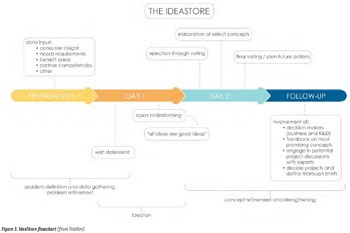 Figure 3. IdeaStore flowchart (from Traitler).