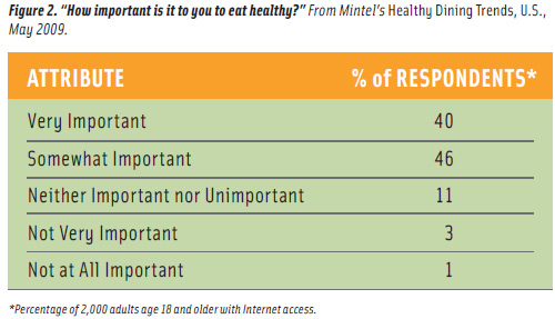Figure 2. “How important is it to you to eat healthy?” From Mintel’s Healthy Dining Trends, U.S., May 2009.