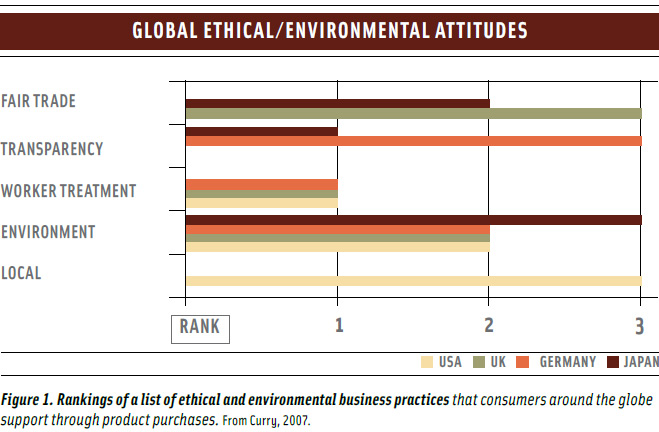 Figure 1.Rankings of a list of ethical and environmental business practices that consumers around the globe support through product purchases. From Curry, 2007.