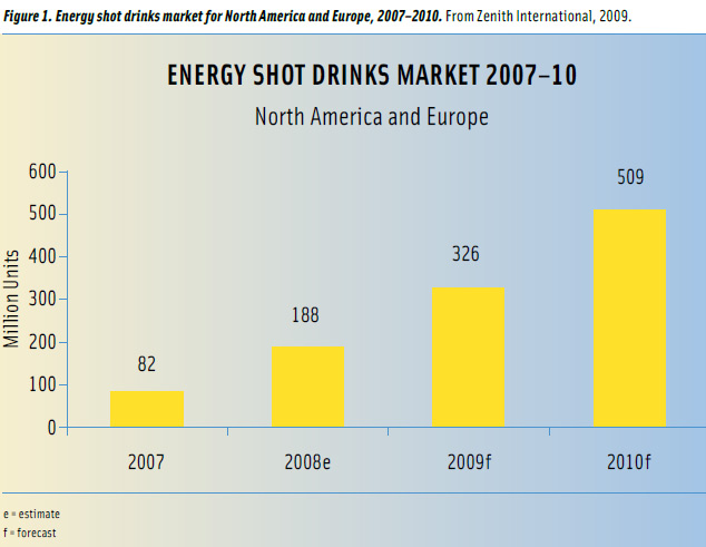 Figure 1: Energy shot drinks market for North America and Europe, 2007–2010. From Zenith International, 2009.
