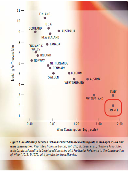 Figure 1: Relationship between ischaemic heart disease mortality rate in men ages 55–64 and wine consumption. Reprinted from The Lancet, Vol. 313, St. Leger et al., “Factors Associated with Cardiac Mortality in Developed Countries with Particular Reference to the Consumption of Wine,” 1018, © 1979, with permission from Elsevier.      
