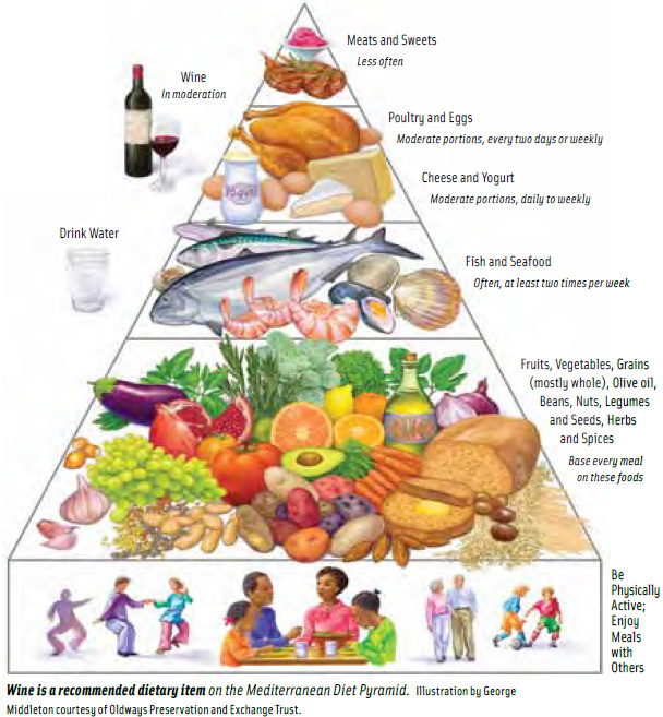 Wine is a recommended dietary item on the Mediterranean Diet Pyramid. Illustration by George Middleton courtesy of Oldways Preservation and Exchange Trust