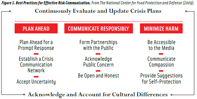 Best Practices for Effective Risk Communication. From The National Center for Food Protection and Defense (2009).