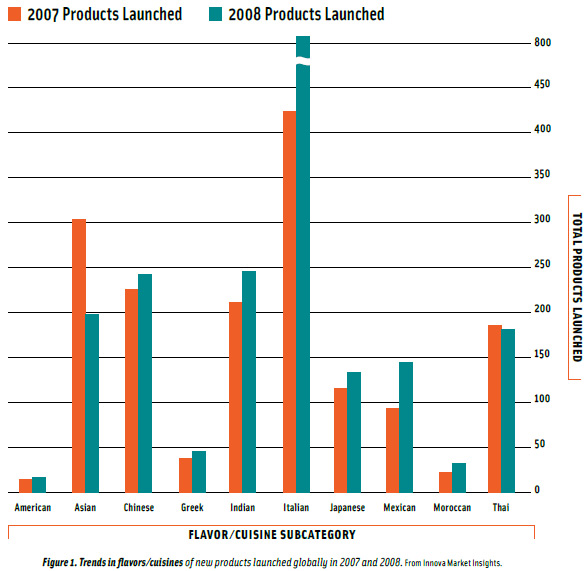 Figure 1. Trends in flavors/cuisines of new products launched globally in 2007 and 2008. From Innova Market Insights.