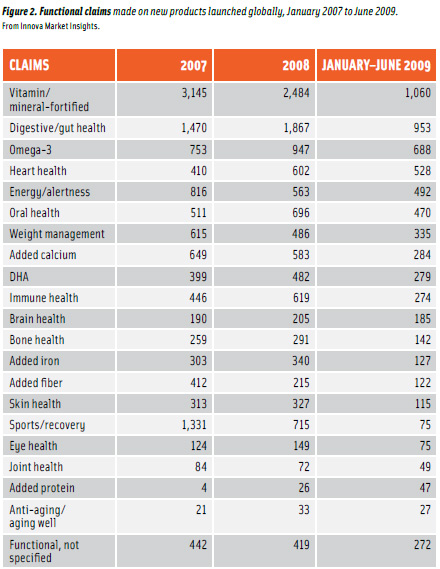 Figure 2. Functional claims made on new products launched globally, January 2007 to June 2009.