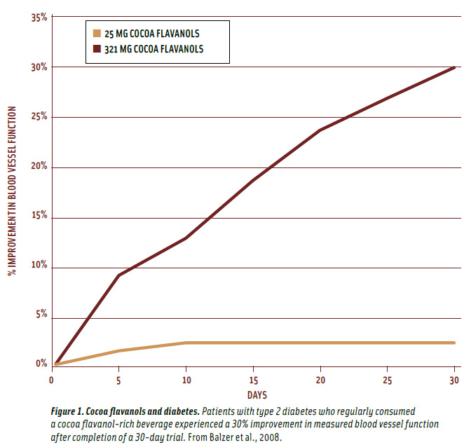 Figure 1. Cocoa flavanols and diabetes. Patients with type 2 diabetes who regularly consumed a cocoa flavanol-rich beverage experienced a 30% improvement in measured blood vessel function after completion of a 30-day trial. From Balzer et al., 2008.